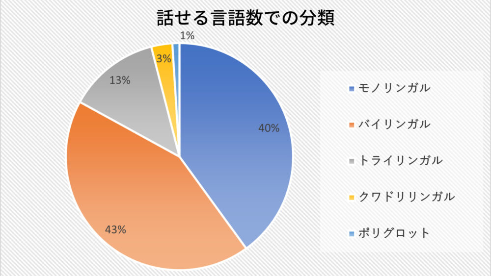 話せる言語数での分類を円グラフで表している画像。