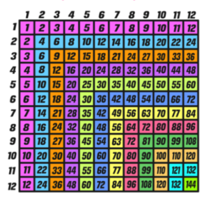 色分けされた１～１２の段までのかけ算チャート画像。