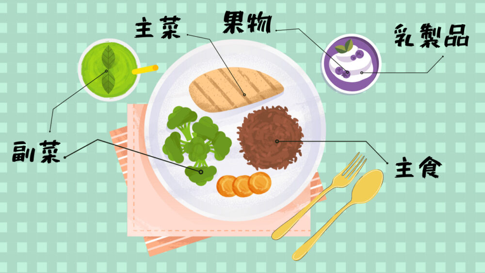 大きな白いお皿の上には、主食のごはん、主菜のチキン、副菜のブロッコリーと人参。コップには副菜の野菜ジュース。カップには乳製品のヨーグルトと果物のブルーベリーがのせられています。