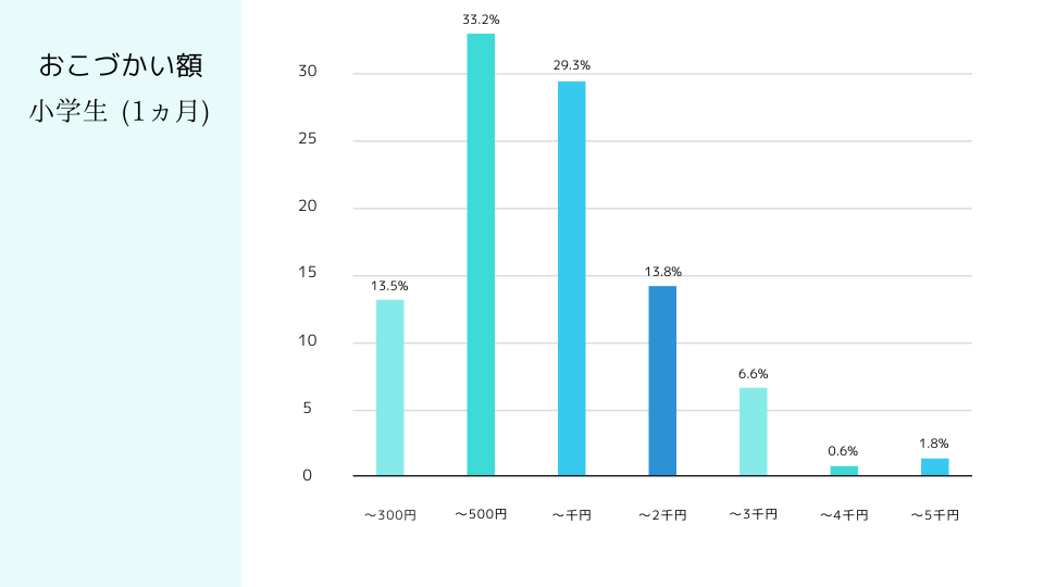 小学生の１か月におけるおこづかい額の棒グラフ。