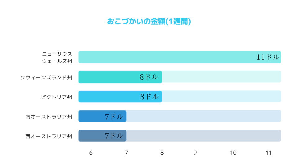 州別の１週間のおこづかい金額を棒グラフであらわしています。ニューサウスウェールズ州が１１ドル。クウィーンズランド州とビクトリア州が８ドル。南オーストラリア州と西オーストラリア州が７ドル。